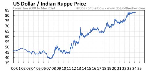 US Dollar vs Indian Rupee Price Today (plus 7 insightful charts) • Dogs ...