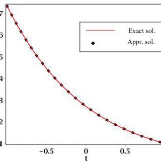 Comparison Between Exact Solution And Approximate Solution For