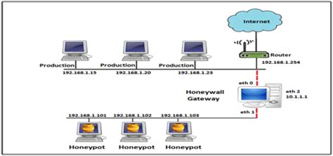 Honeypot – trap to lure attackers