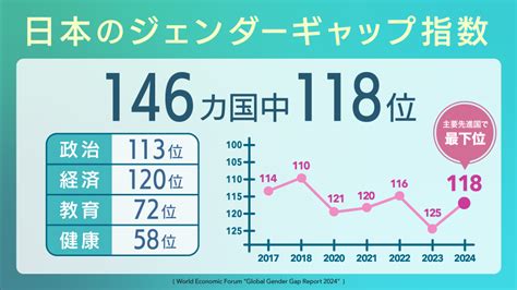 日本の「ジェンダー・ギャップ指数」は146カ国中118位 立憲民主党