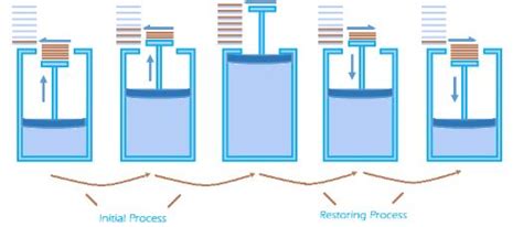 Reversible and Irreversible Processes: Comparison, examples, FAQs