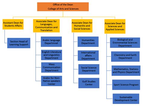 Organizational Structure Qatar University