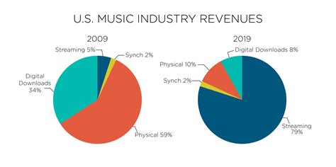 U.S. Music Industry Revenue Broke $11 Billion In 2019