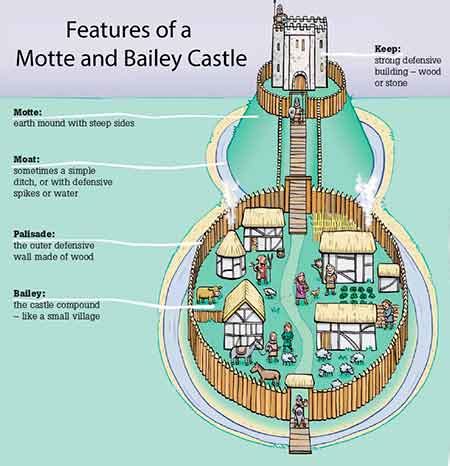 Simple Motte And Bailey Castle Model : Motte And Bailey Castle Coloring ...