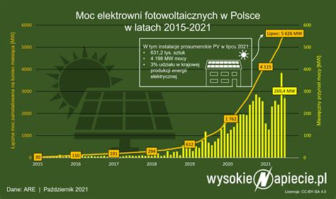 Opłacalność fotowoltaiki czyli parę słów o tym dlaczego warto