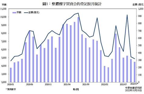 楼宇买卖合约登记预测分析 2022年10月份 研究報告 中原地產