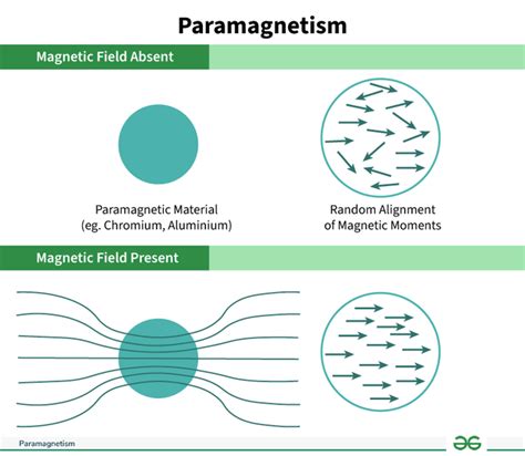 Paramagnetism GeeksforGeeks