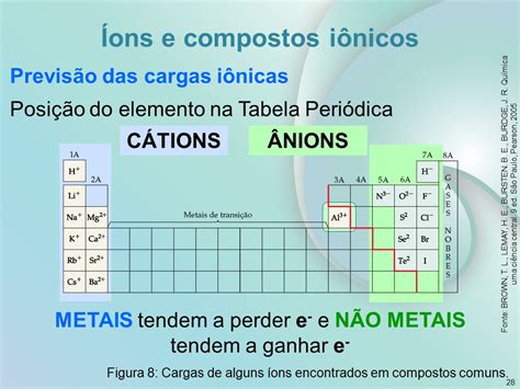 Tabela Peri Dica De Compostos I Nicos