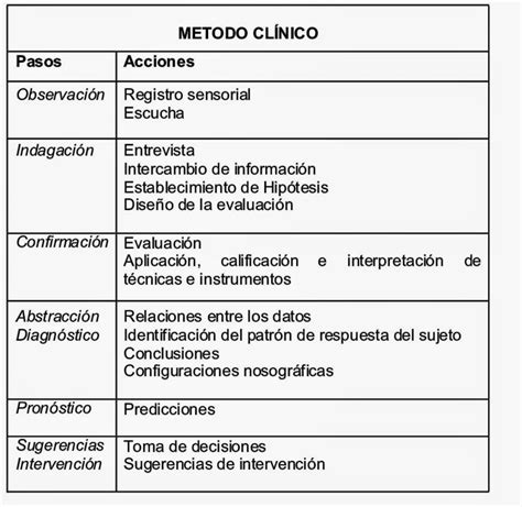 Quais São As Quatro Fases Do Método Clínico REVOEDUCA