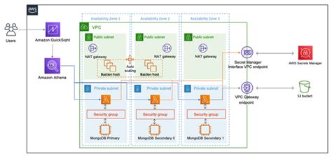 Visualize Mongodb Data From Amazon Quicksight Using Amazon Athena Federated Query Global