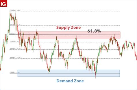 How To Find Analyze And Trade Supply And Demand Zones