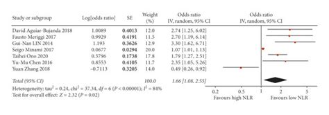 Meta Analysis Of The Impact Of Nlr On Os In Nsclc Patients With The