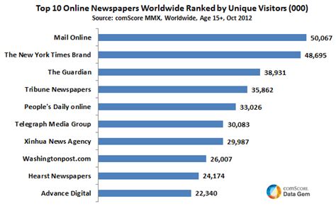 Most Read Online Newspapers in the World: Mail Online, New York...