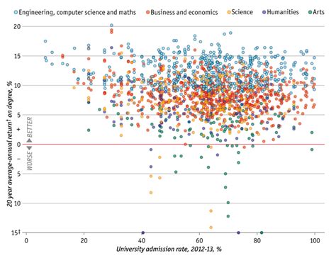 Which College Degrees Have Highest ROI? - Blog