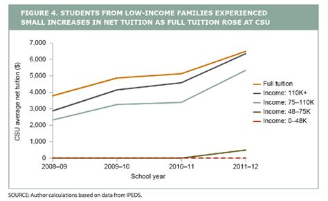 Financial aid protected some UC, CSU students | EdSource