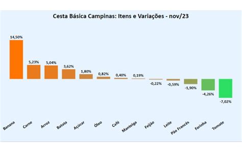 Campinas tem a quinta cesta básica mais cara do Brasil aponta pesquisa