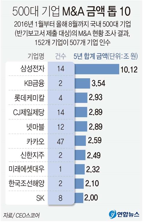 국내 500대 기업 코로나에도 Manda 활발