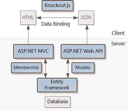 Asp Net Mvc How Does Web Api And Mvc Work Together Stack Overflow