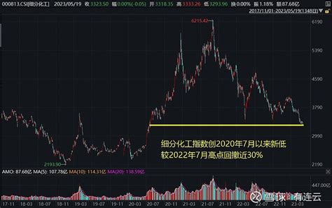 持续分红 大幅回购，化工板块投资价值再凸显，资金连续30日汹涌增仓化工etf！行业前景获多 近期，多家化工龙头发布分红、回购公告。在化工板块底部震荡区间，现金分红彰显化工板块持续稳定的