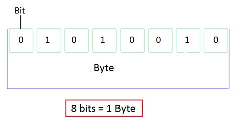 Bit vs Byte - Keshav's Blog