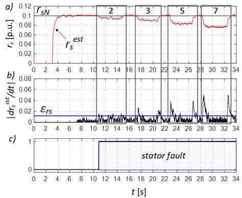 Stator winding resistance (a) and detector's signals (b, c) during ITCS ...