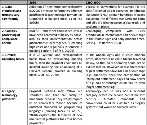 Table From Towards The Holy Grail Of Cross Border Payments Semantic