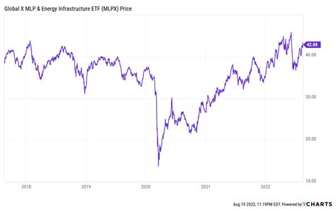 Global X Mlp Energy Infrastructure Etf Mlpx Not A Buy Seeking Alpha