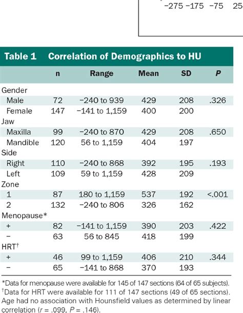 Table 2 From Quantitative Evaluation Of Bone Density Using The Hounsfield Index Semantic Scholar