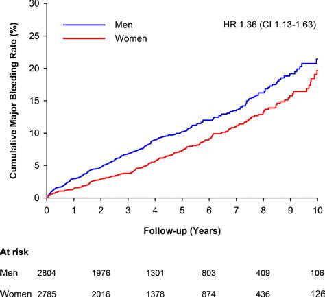 Sex Differences In Long Term Outcomes After Surgical Aortic Valve Replacement A Nationwide