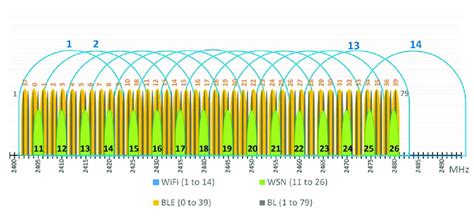 CTI in 2.4 GHz ISM band. | Download Scientific Diagram