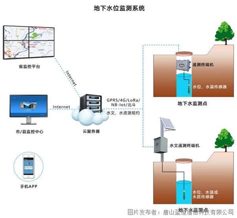 蓝迪通信：以电折水智能遥测终端机rtu 地下水水位监测系统，为地下水资源保驾护航！以电折水智能遥测终端机rtu 地下水水位监测系统中国工控网