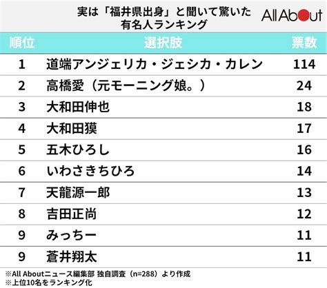 実は「福井県出身」と聞いて驚いた有名人ランキング！ 2位「高橋愛（元モーニング娘。）」、1位は？22 All About ニュース