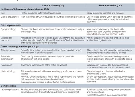 Table 1 From Ulcerative Colitis Recent Advances In The Understanding Of Disease Pathogenesis