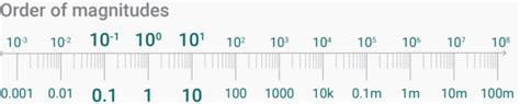 How to read a log scale: The chart that can’t start at zero