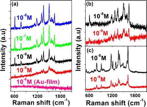 A Raman Spectra Of R6g With Different Concentrations 10⁻⁶ 10⁻⁷