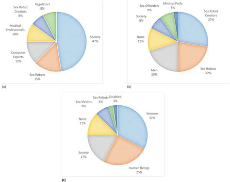 A Sex Robothero Coded Character Frequency Scopus B Sex