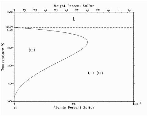 Phase Diagram Of Sulphuric Acid Blog Force Arrow Diagrams