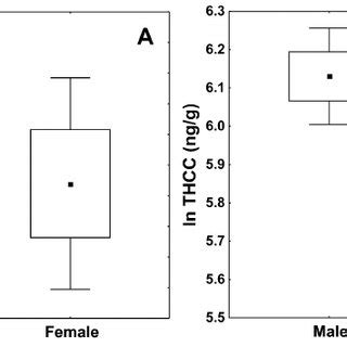 Male And Female A Ln Plasma Corticosterone Levels And B Ln Faecal