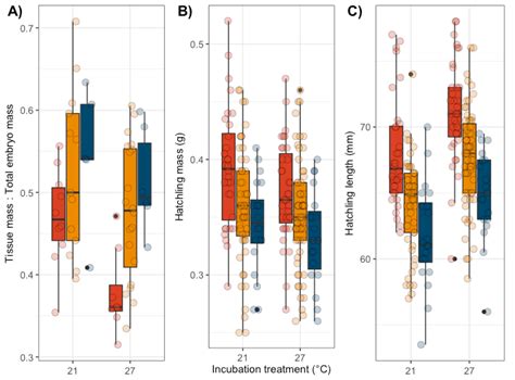 Embryo Energy Allocation Across Regions And Incubation Treatments