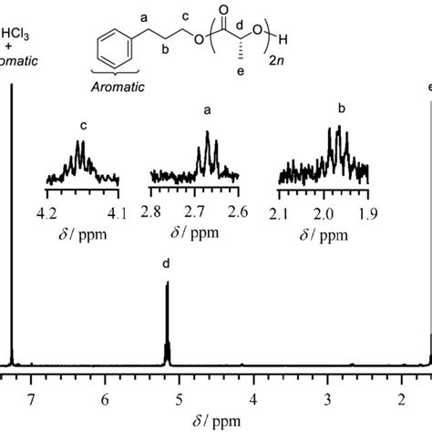 Figure S12 1 H Nmr Spectrum Of Plla In Cdcl 3 Run 21 In Table 2