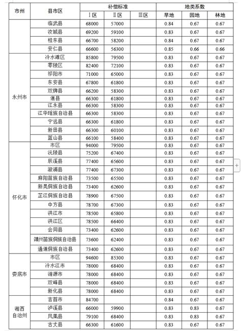 《关于调整湖南省征地补偿标准的通知》（全文） 政策原文 新湖南