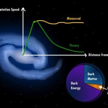 The rotation curve of a galaxy (also called a velocity curve) is the ...