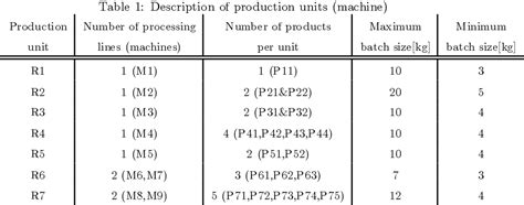 Table 1 From Hybridizing Discrete And Continuous Time Models For Batch