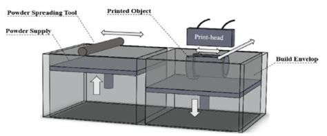 Binder jetting system schematic [13]. | Download Scientific Diagram