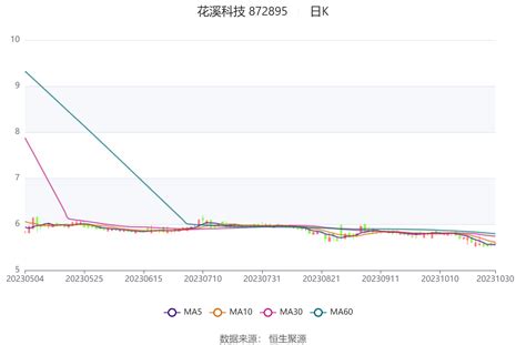 花溪科技：2023年前三季度净利润60063万元 同比下降7523公司百分点销售