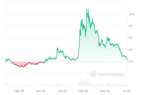 Worldcoin Wld Price Prediction For Ccn