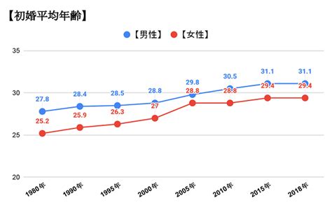 初婚の平均年齢･未婚率が上昇中⁈晩婚化する4つの理由とは 恋funラボ