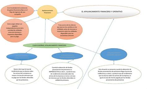 Mapa Mental El Apalancamiento Financiero Y Operativodocx Porn Sex Picture