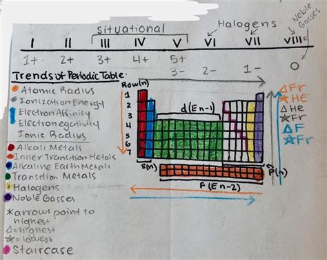 Chemistry Unit 2 Atomic Structure And Periodicity Diagram Quizlet