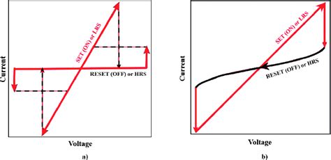 Typical Current Voltage Curves Of Memristor Devices A Unipolar And